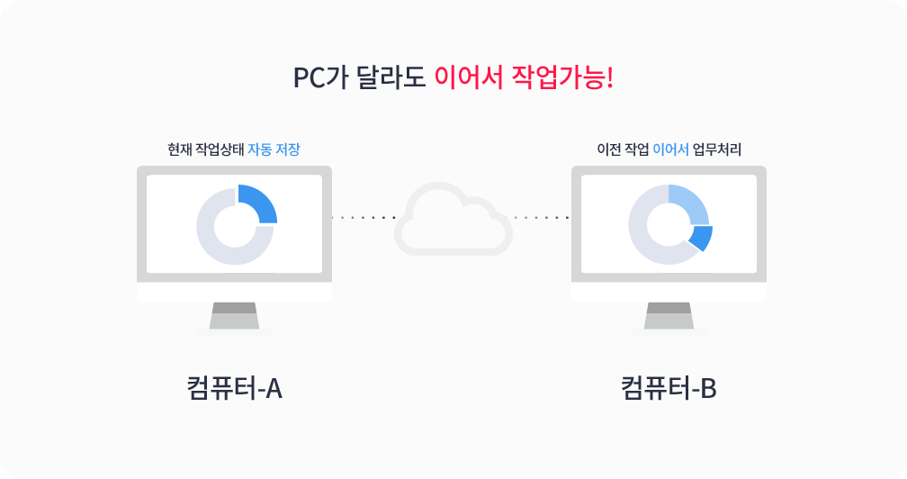 pc가 달라도 이어서 작업가능! 현재작업상태를 자동 저장하여 다른 컴퓨터에서도 이전작업을 이어서 업무처리를 할 수 있습니다.